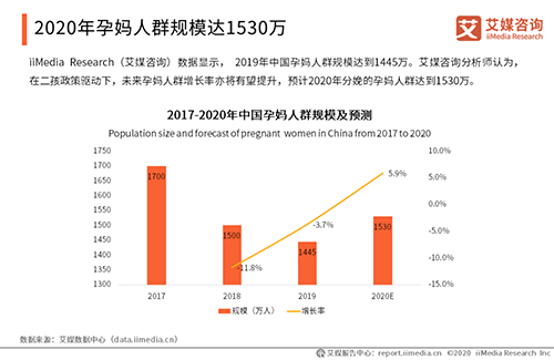 2020中國媽媽行為洞察報告出爐，孕媽將達到1530萬